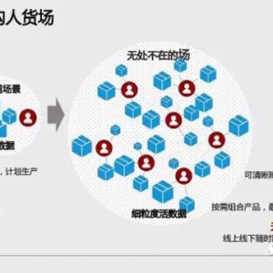 新零售的本质： 重塑“人、货、场”