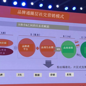 品牌通S2b2C新零售平台四大核心要素