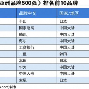 2020亚洲品牌500强发布：前十名中国占6席