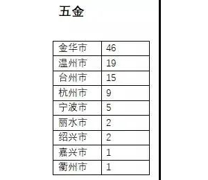 我县8家企业入选浙江电商品牌（五金）百强