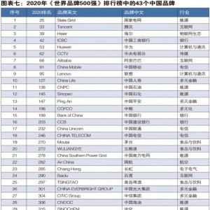 2020世界品牌500强榜单出炉 中国43品牌上榜