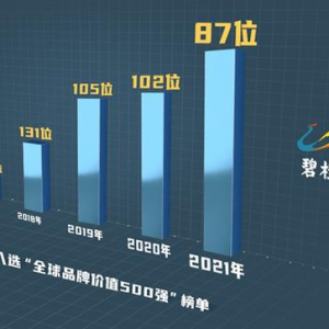 碧桂园连续五年入选“全球品牌价值500强”榜单 位列第87位