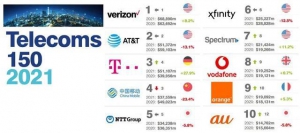 2021全球最有价值的50大电信品牌排行榜出台