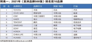 《亚洲品牌500强》发布 中国入选品牌最多