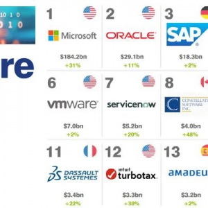 2022全球软件品牌价值15强排行榜发布